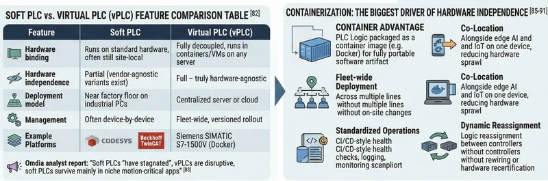 Soft PLCs Hardware Independence